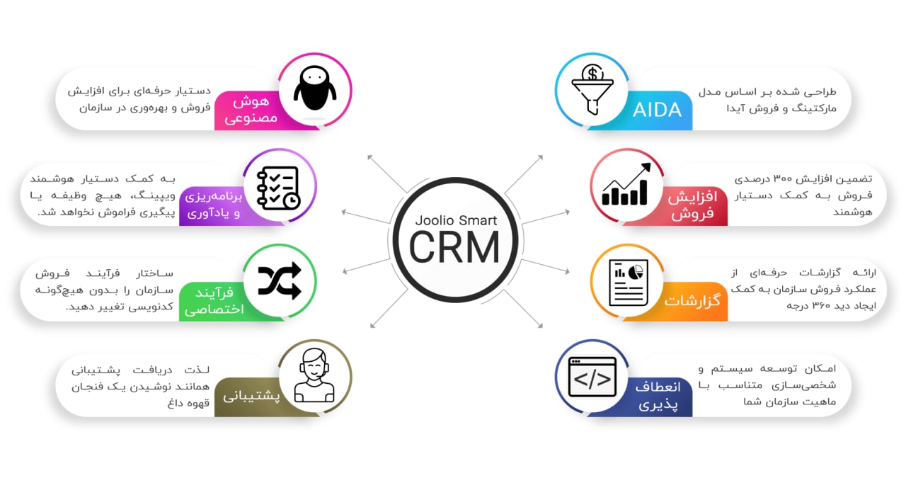 CRM هوشمند جولیو در یک نگاه CRM هوشمند جولیو در یک نگاه